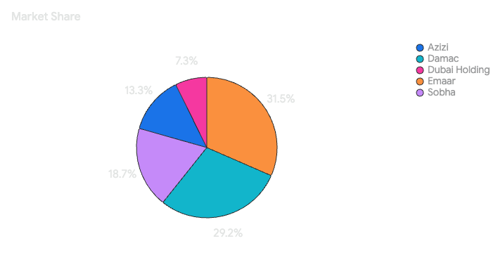 pie chart of developers market share in October 2024