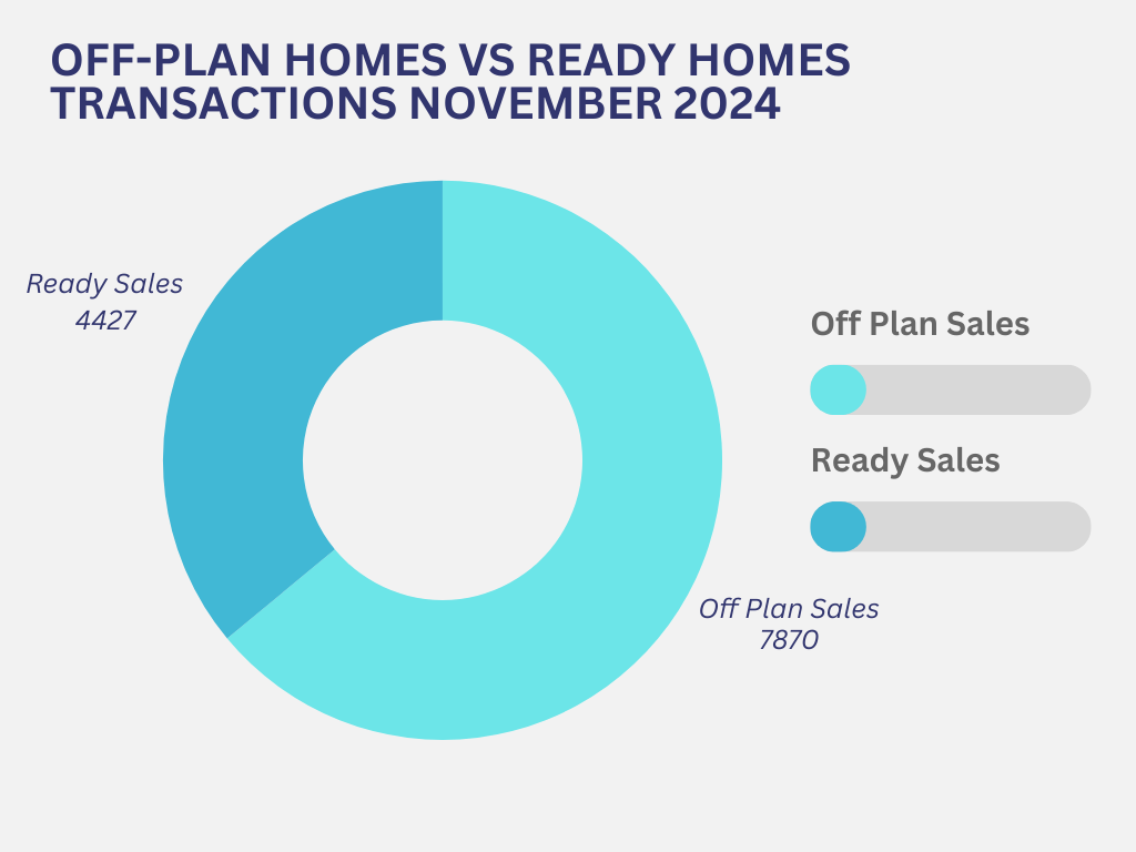 A graph showing off plan vs ready home transaction volume in Dubai for November 2024.