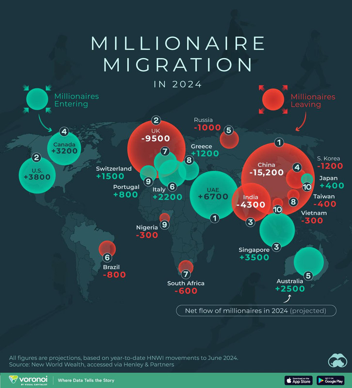 A chart showing millioanaire migration in 2024 around the world