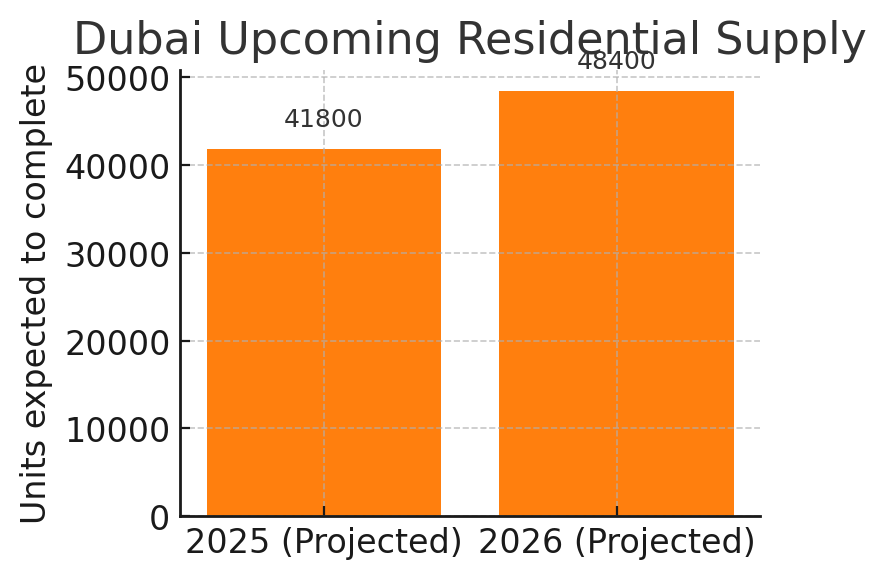 Projected annual new residential supply in Dubai is peaking, with a record 41,800 units slated for handover in 2025 and even more in 2026​ totalling over 90,000 units in the next 2 years.
