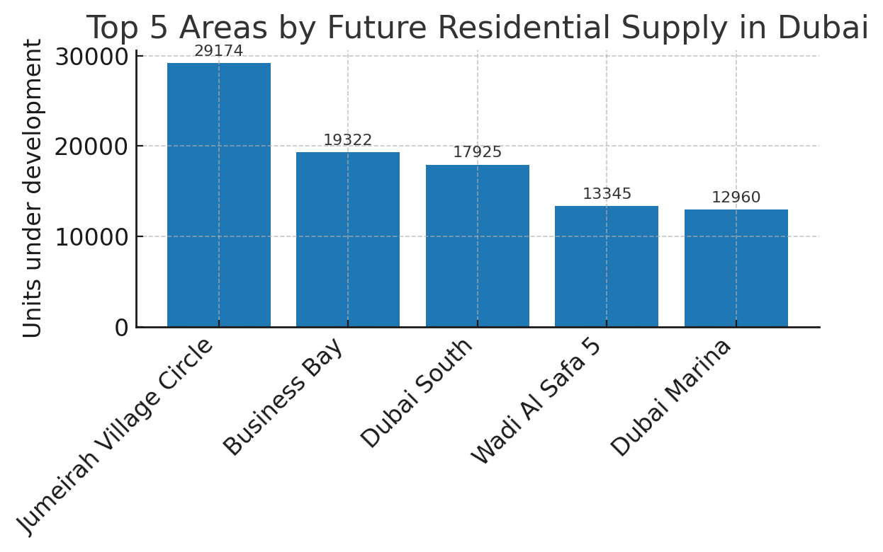 op five Dubai areas by number of residential units under development. Jumeirah Village Circle, Business Bay, and Dubai South lead in future supply​, reflecting where developers see strong growth potential. The expansion of Al Maktoum International Airport is a major catalyst for Dubai South’s real estate boom.